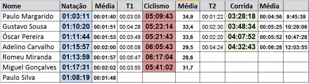 Resultados Iron